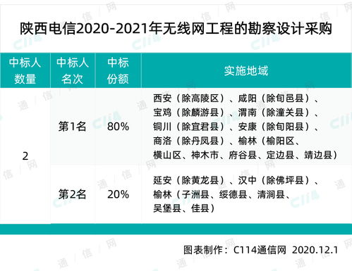 陜西電信啟動無線網絡建設全周期項目集采，強化通信基礎設施布局