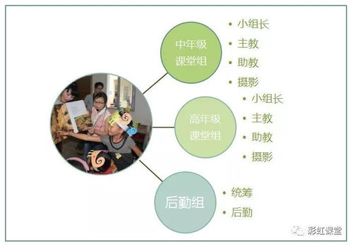 志愿者成長體系第一階 鄉村課堂項目的策劃與執行培訓